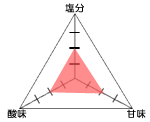 グラフ