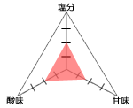 グラフ