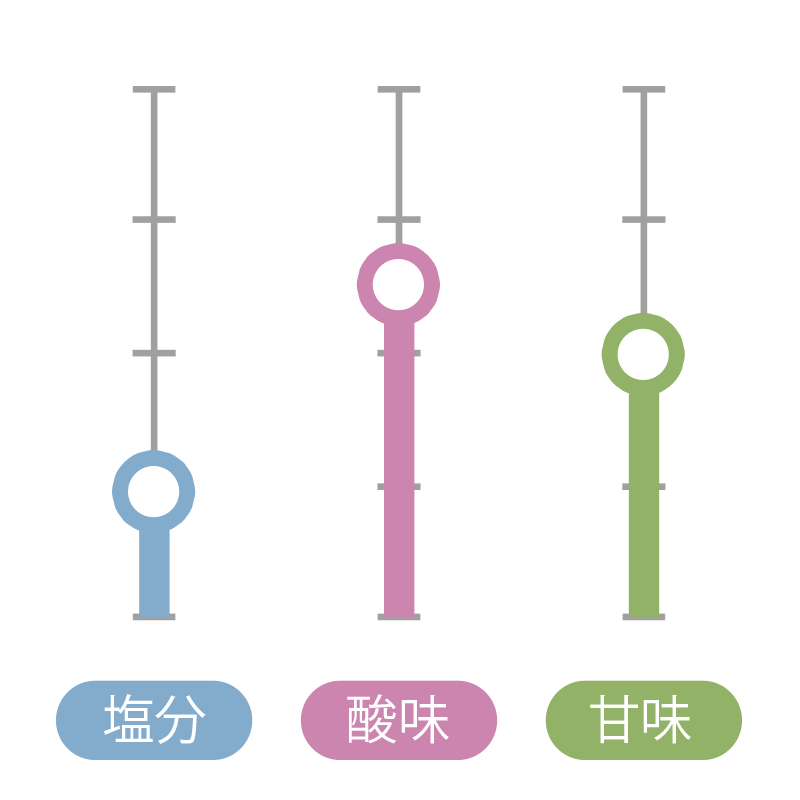 はごろも梅 味レベル(4段階) 塩分:1/酸味:2.5/甘味:2