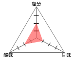 グラフ