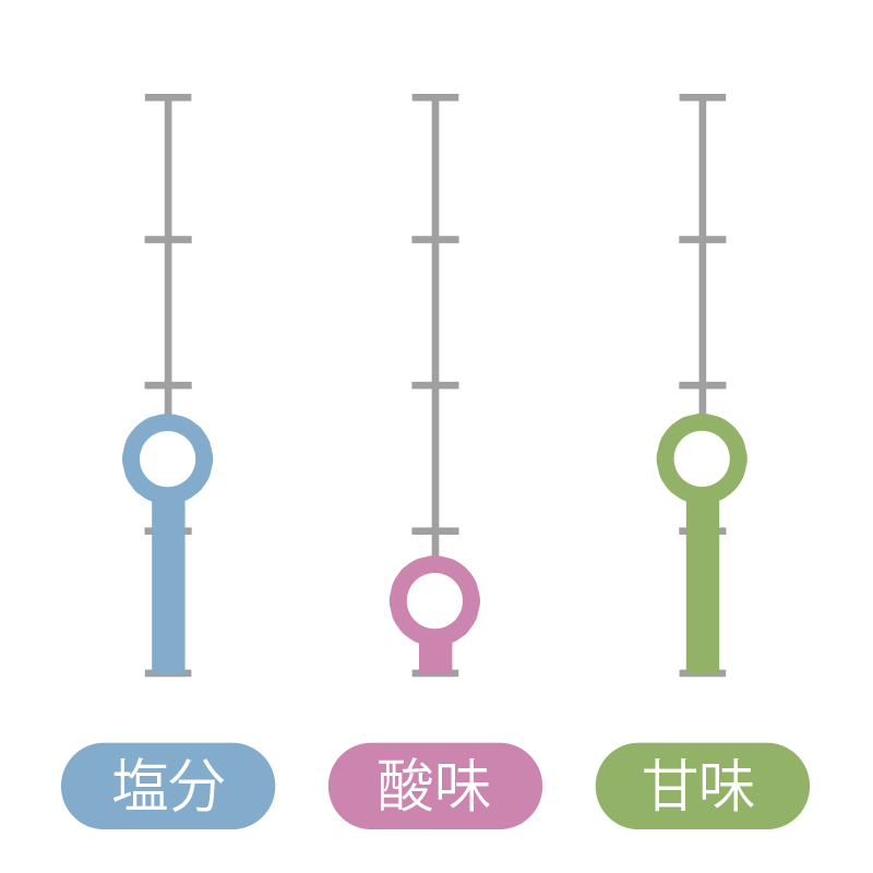 かつお梅 味レベル(4段階) 塩分:1.5/酸味:0.5/甘味:1.5
