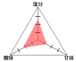 グラフ