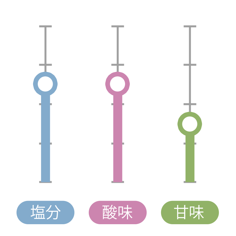 紀州産小梅 味レベル(4段階) 塩分:2.5/酸味:2.5/甘味:1.5