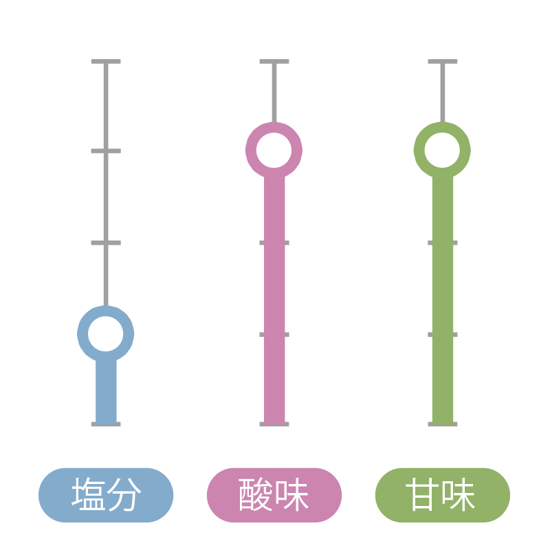 もろみ酢の梅 味レベル(4段階) 塩分:1/酸味:3/甘味:3