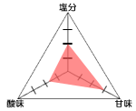 グラフ