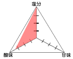 グラフ