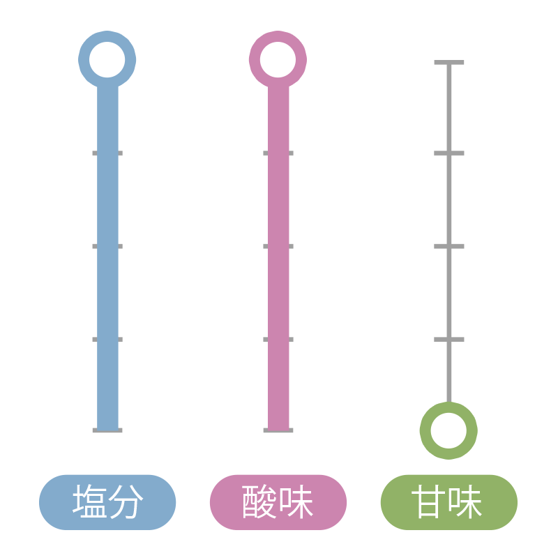 白干梅 味レベル(4段階) 塩分:4/酸味:4/甘味:0