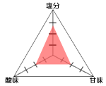 グラフ