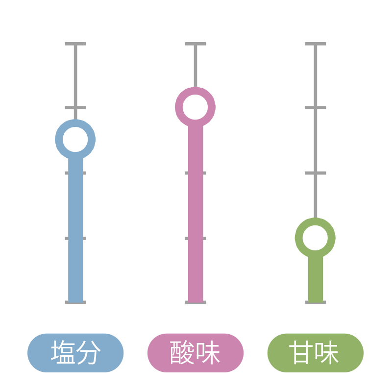 しそ漬梅干 味レベル(4段階) 塩分:2.5/酸味:3/甘味:1