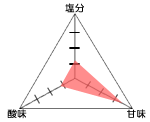 グラフ