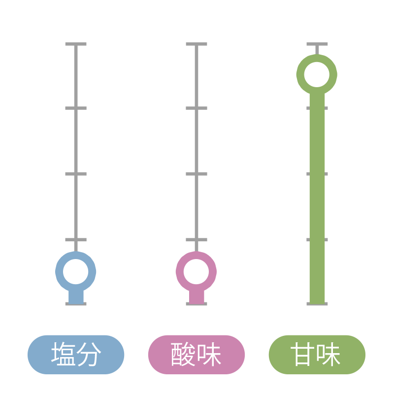 種ぬき梅 味レベル(4段階) 塩分:0.5/酸味:0.5/甘味:3.5